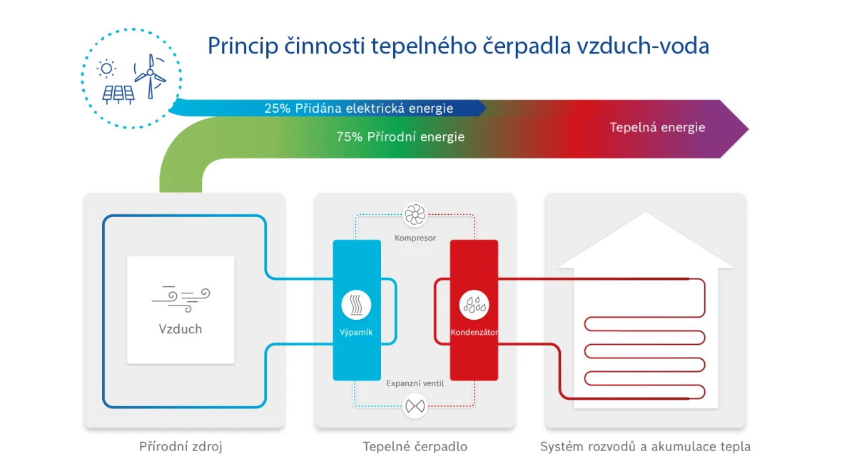 Princip činnosti tepelného čerpadla vzduch-voda s kompresorem a kondenzátorem
