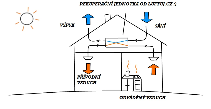 Schéma rekuperační jednotky v domě s označením přívodního a odváděného vzduchu