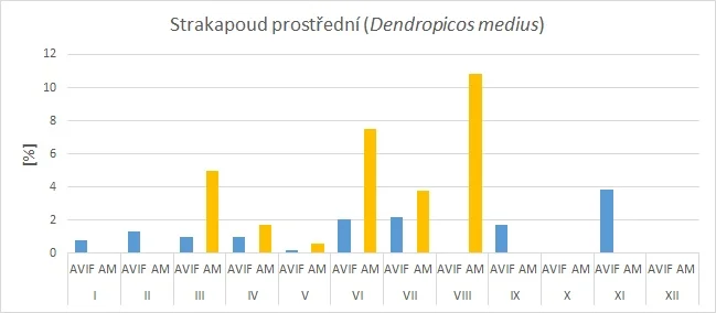 Graf aktivit straka prostredni podle mesice a casu