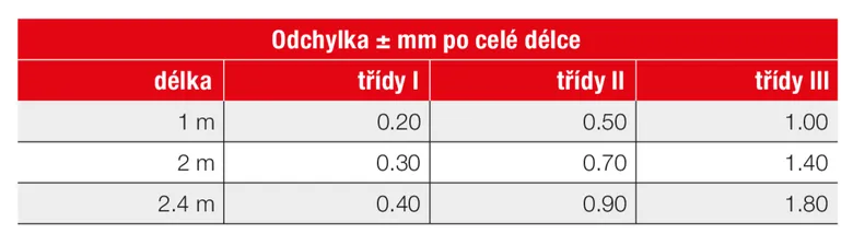 Tabulka tolerance měřicí pásky podle třídy a délky