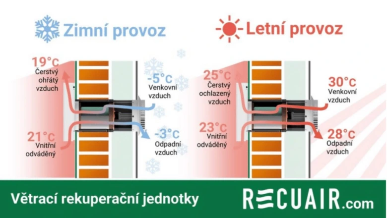 Schéma fungování rekuperační jednotky v zimě a létě