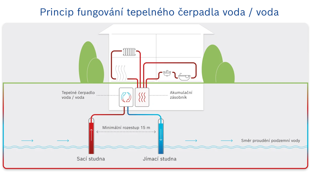 Schéma fungování tepelného čerpadla voda/voda s sací a jímací studnou