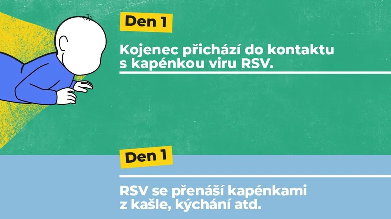 Infant exposed to RSV virus via droplets from coughing.