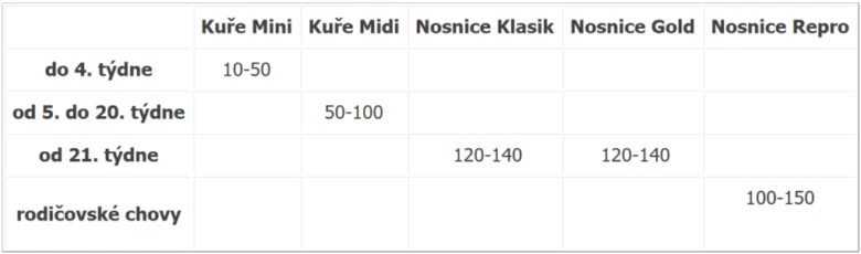 Tabulka doporučeného krmiva pro kuřata a nosnice podle věku