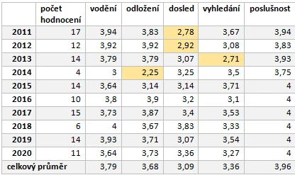 Tabulka statistik chovu slovenského kopova od roku 2011 do 2020.